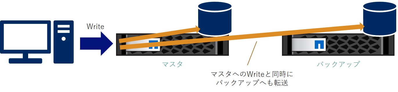 筐体ミラー　SnapMirror-Sync　SnapMirror BC筐体ミラー　SnapMirror-Sync　SnapMirror BC