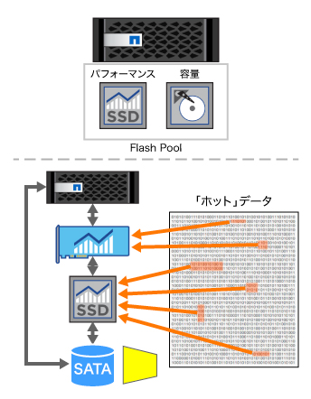 ハイブリッド　Flash Pool 