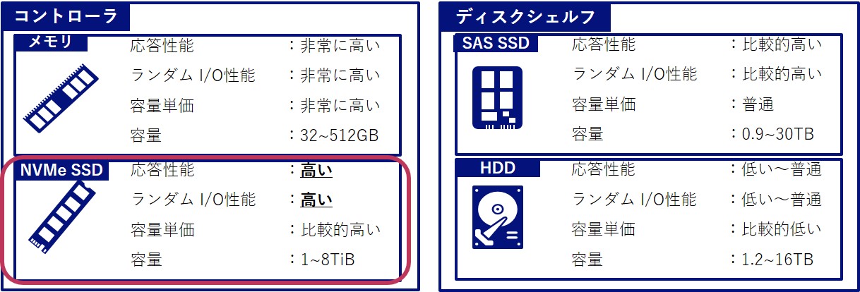 ハイブリッド　Flash Cache 