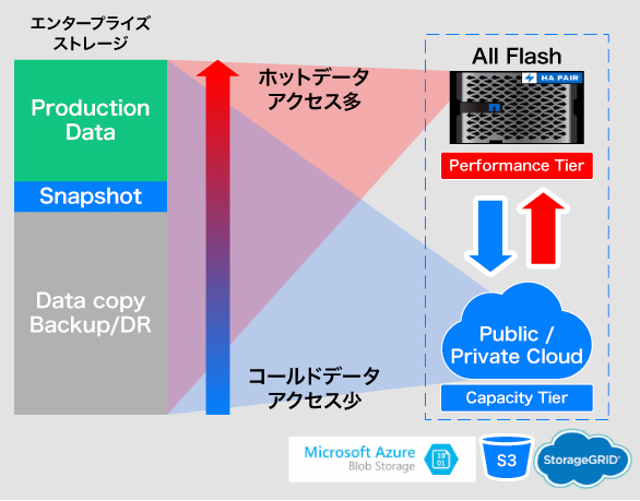 クラウド・ティアリング　FabricPool