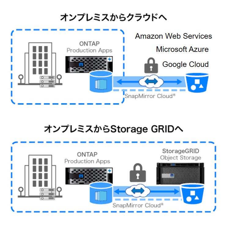 クラウドバックアップ　SnapMirror Cloud 