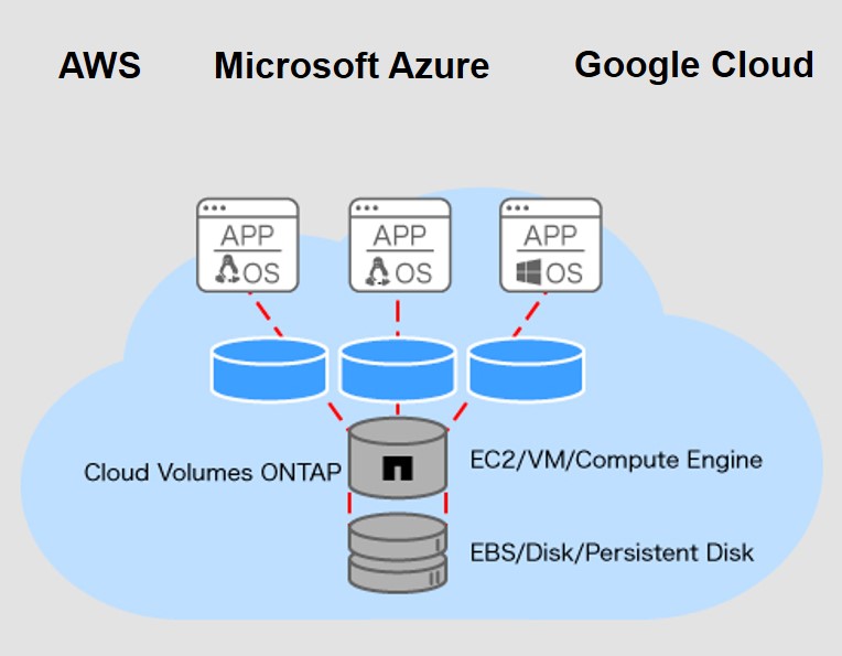 クラウドONTAP　Cloud Volumes ONTAP