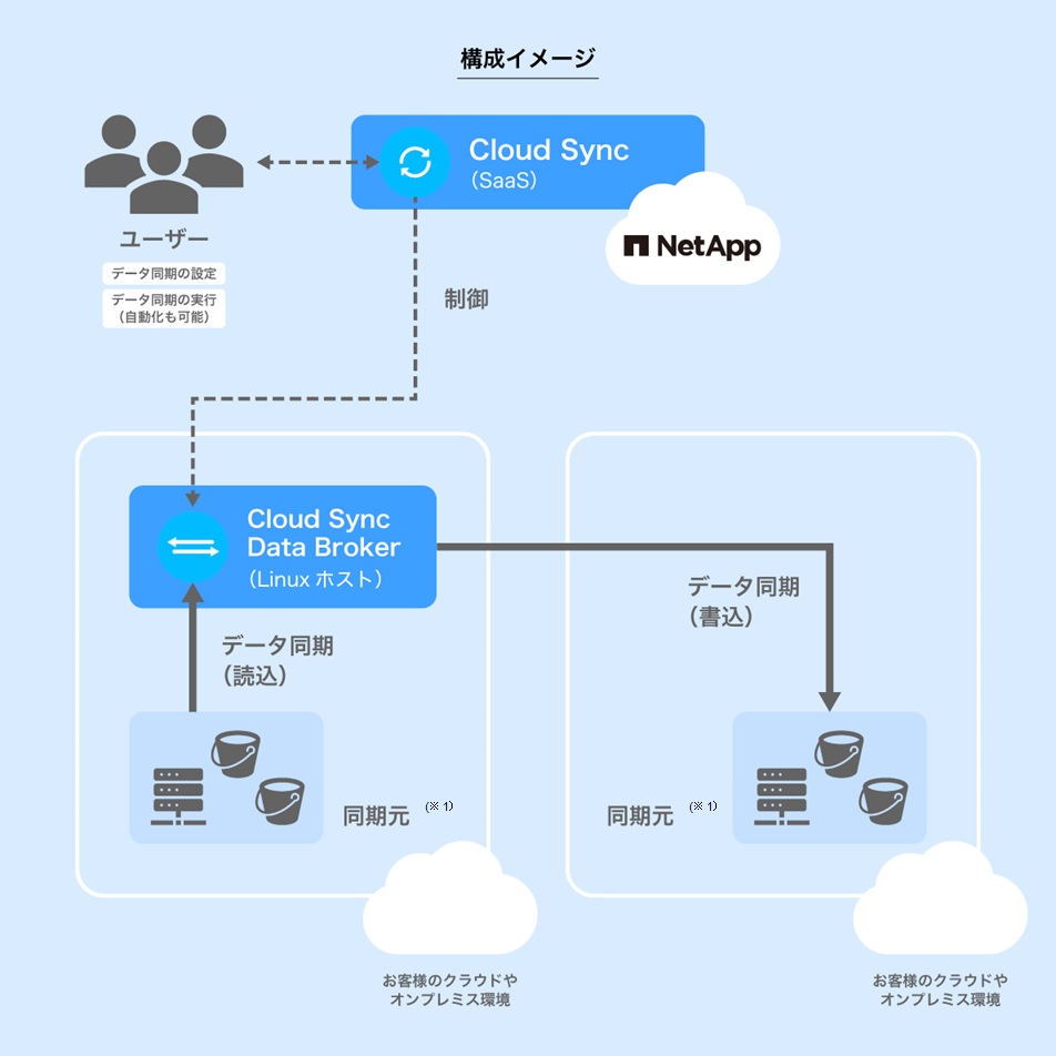 Cloud Sync