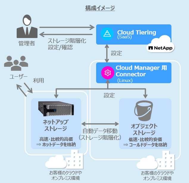 Cloud Tiering