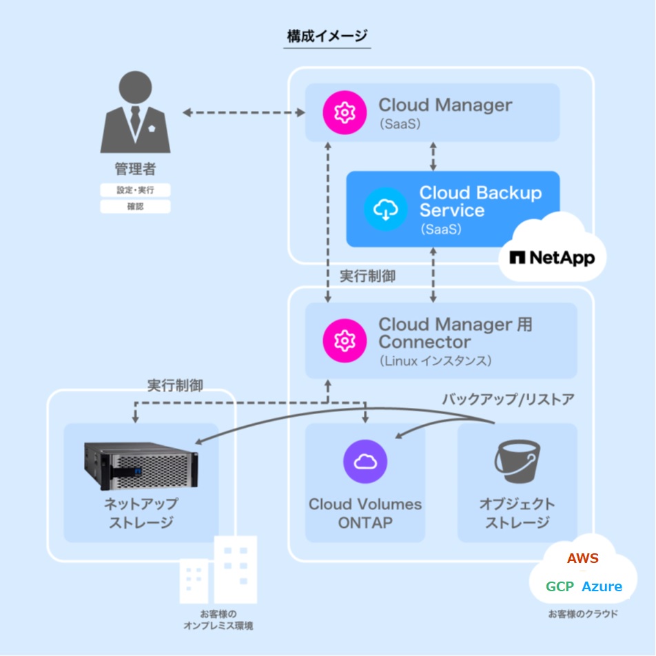 Cloud Backup Service