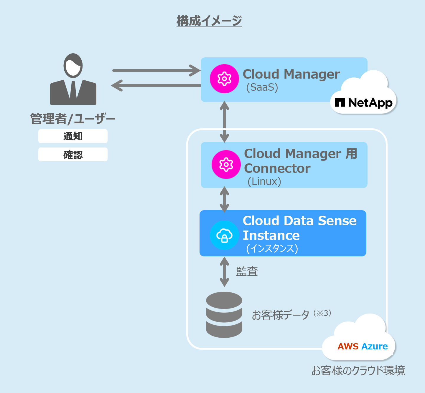 Cloud Data Sense