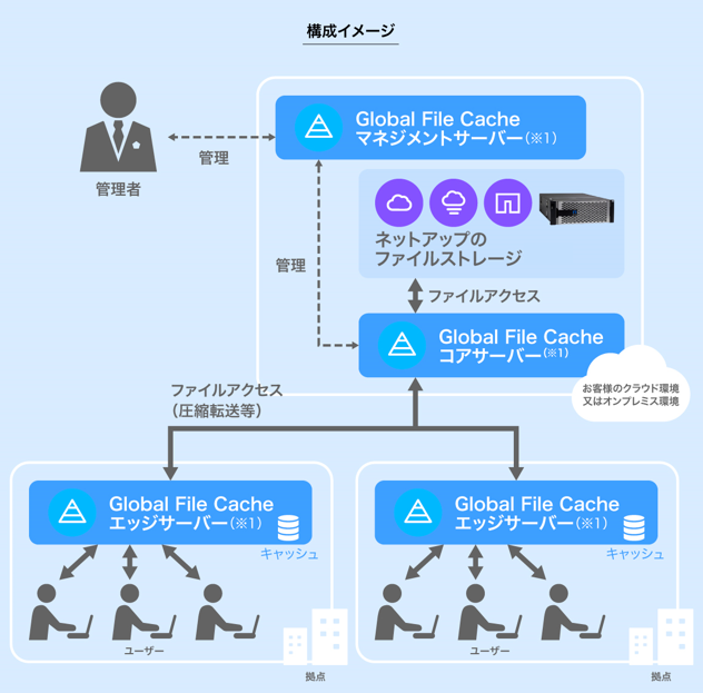 Global File Cache