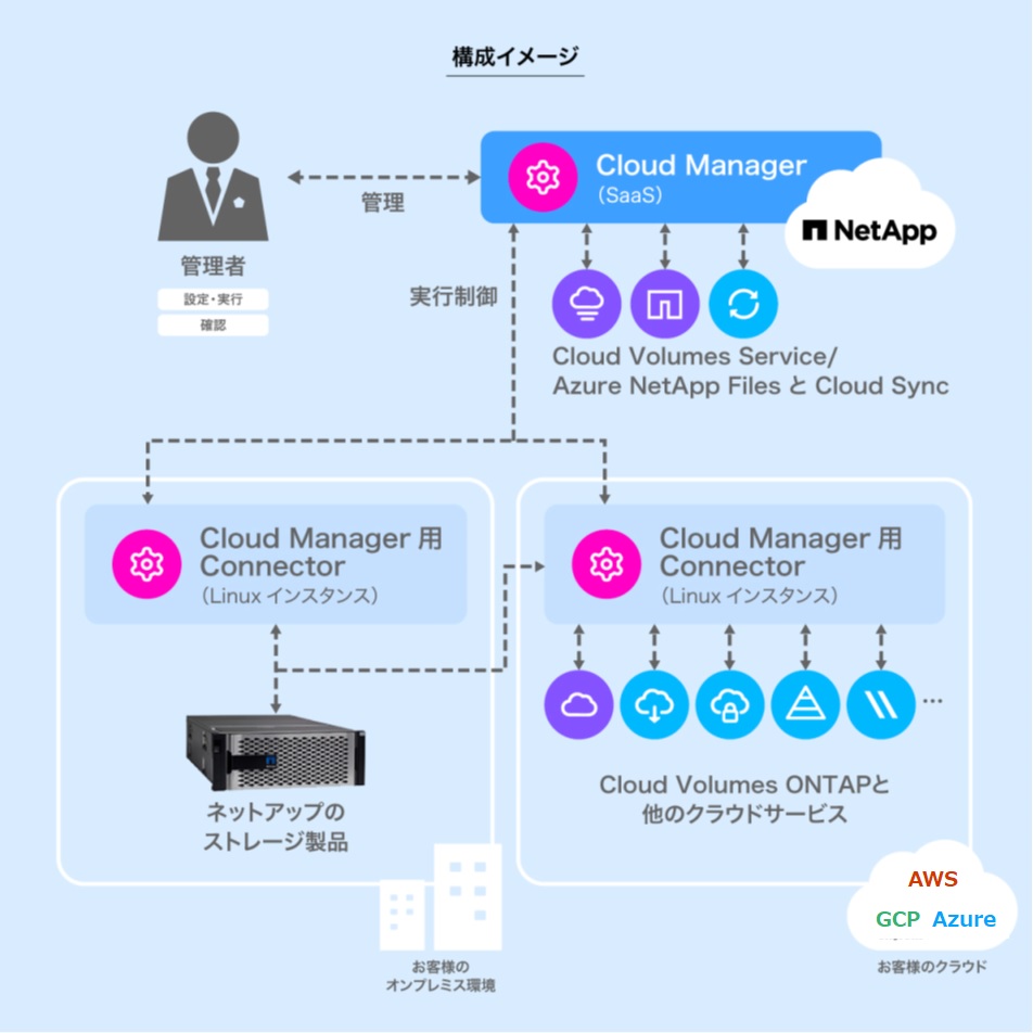 Cloud Manager