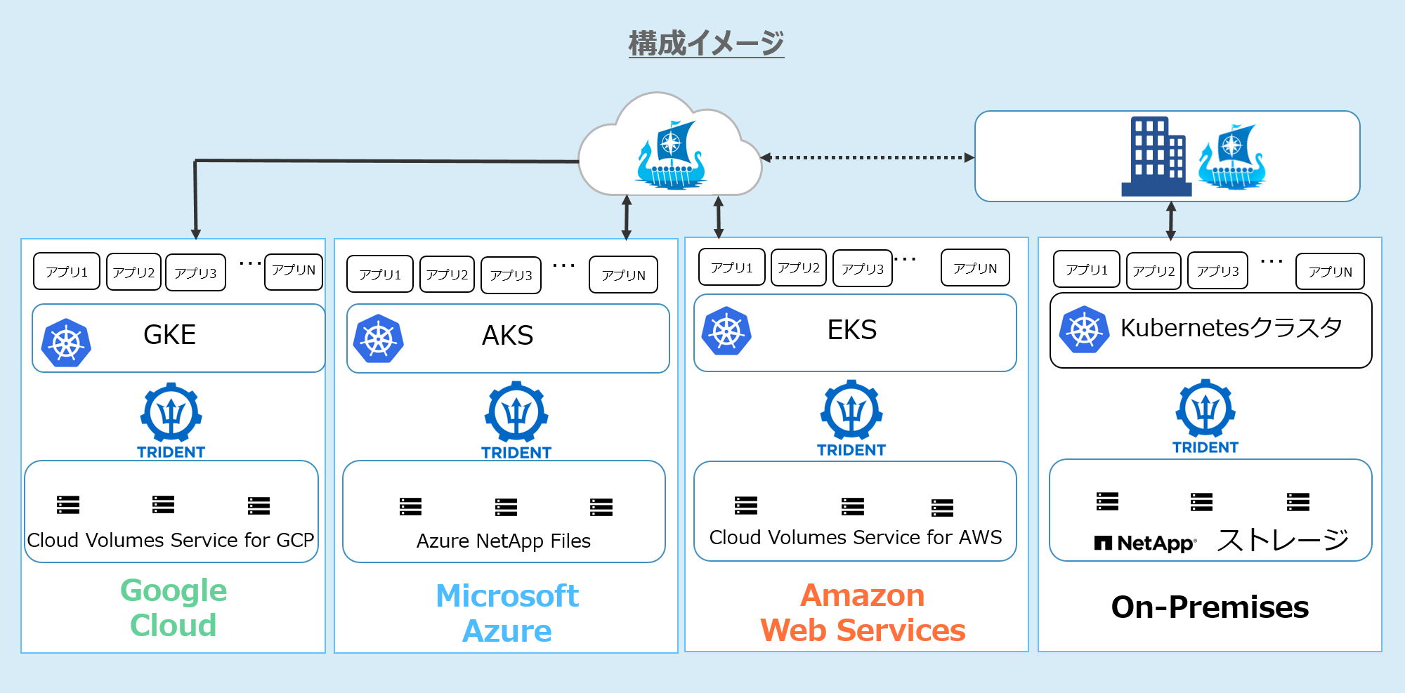 NetApp Astra