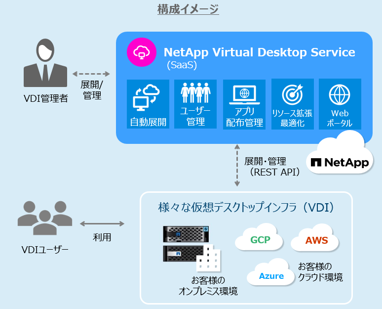 Virtual Desktop Service