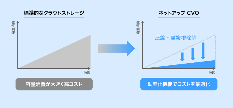 Cloud Volumes ONTAP（CVO）