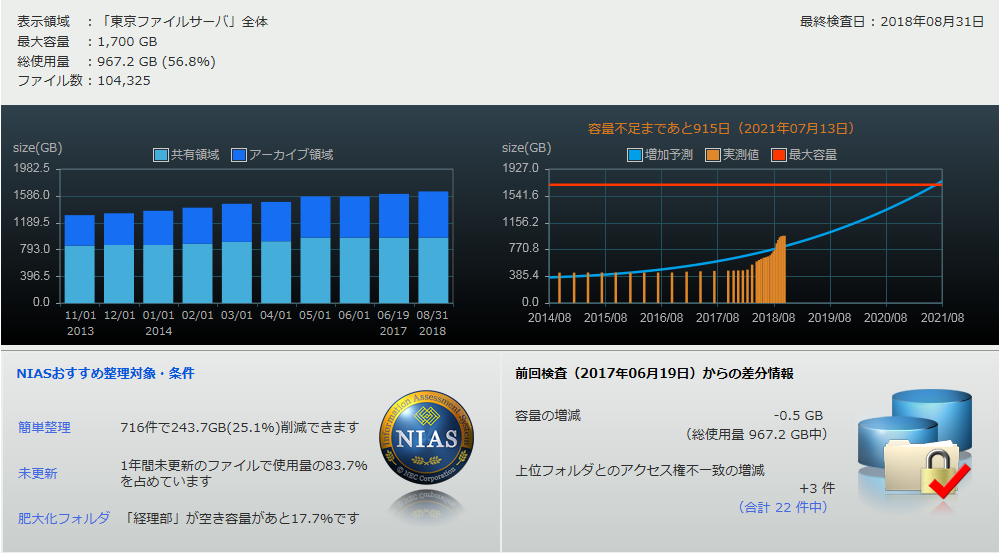 NIASのダッシュボード画面