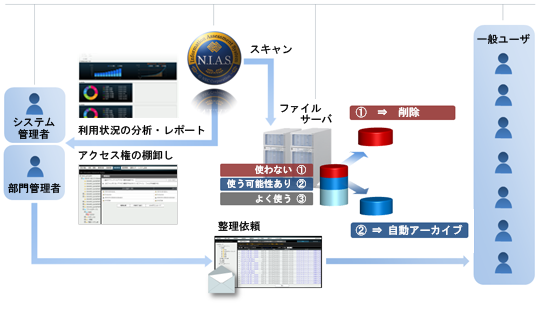 NIAS・ファイルサーバ・管理者・ユーザの関係によるシステムイメージ