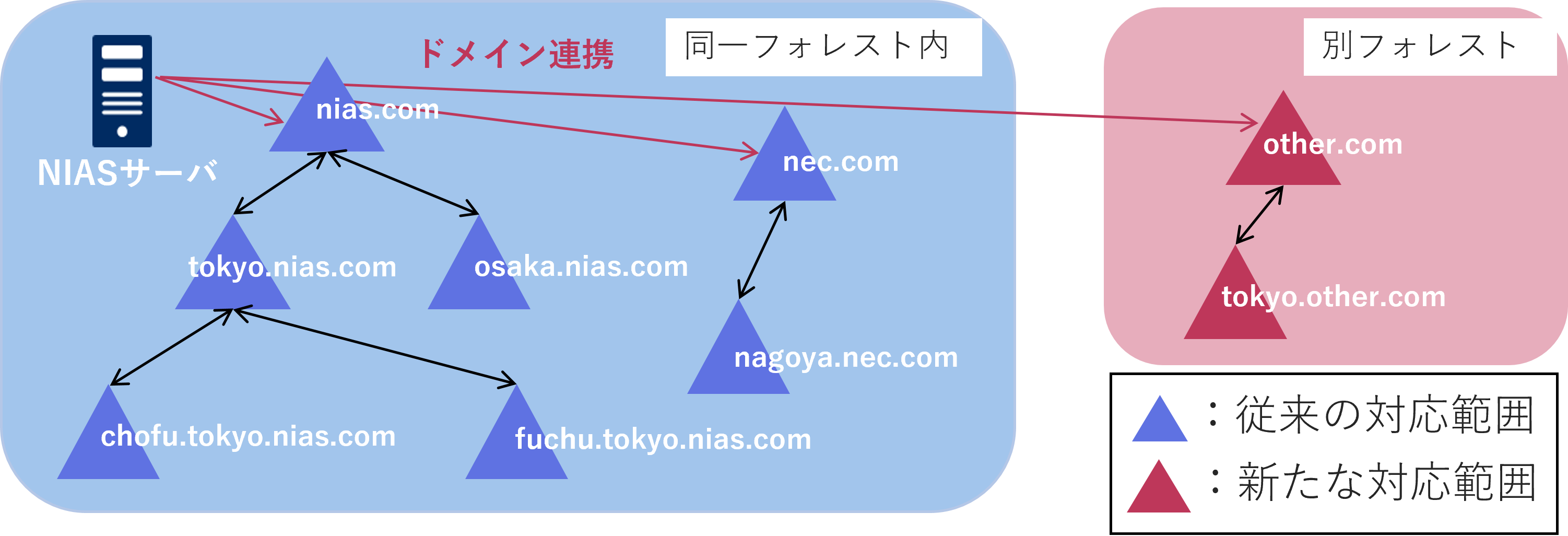 マルチフォレスト環境対応イメージ