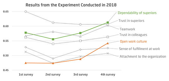 results from the Experiment Conducted in 2018