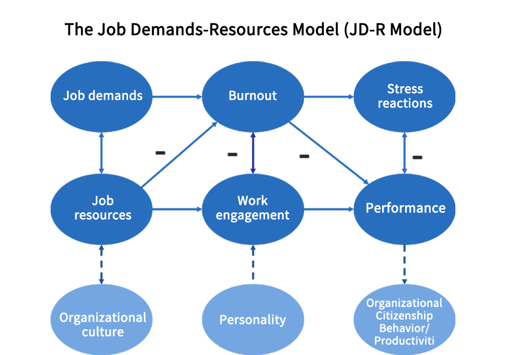 Expanding on a conceptual model backed by previous research