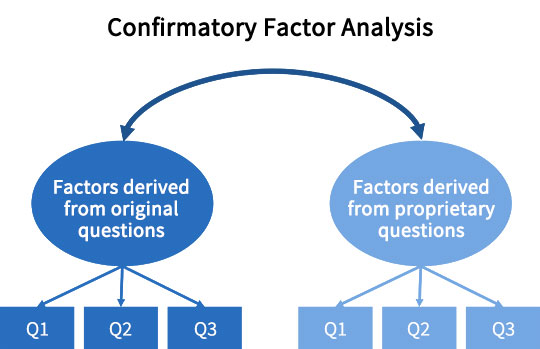 Replacing the original questions with proprietary questions