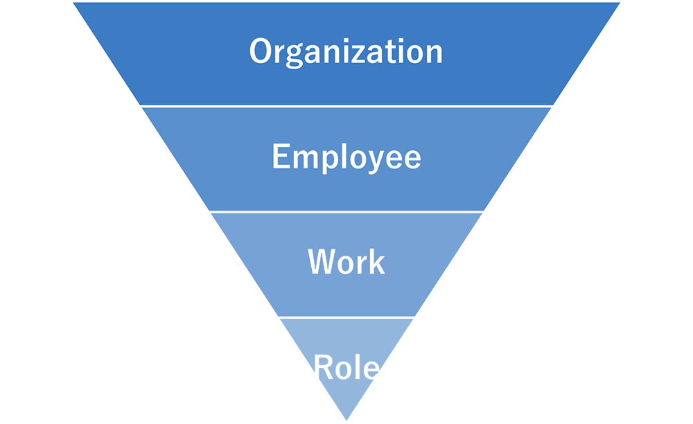 Organizational Engagement