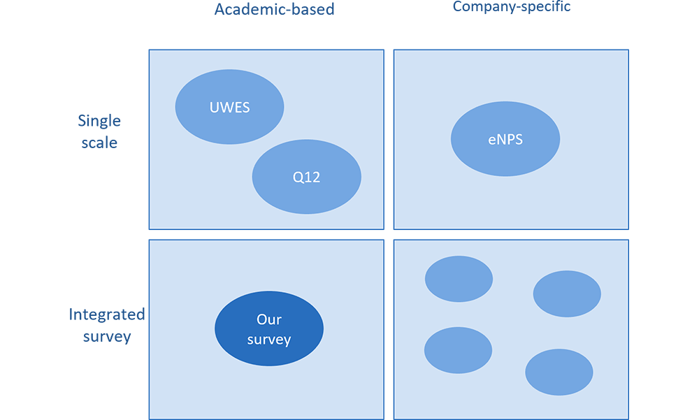 Includes Factors Related to Engagement, Verified for Reliability and Validity