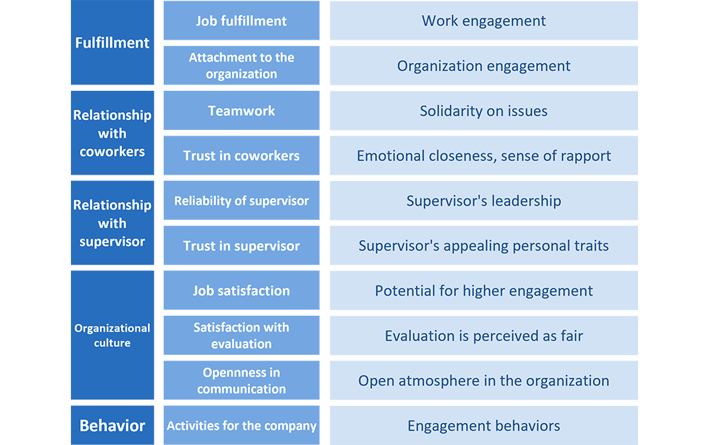 Minimum Set Guaranteed to Relate to Work Engagement