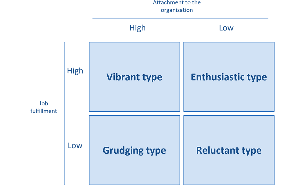 Determining Organizational Type with Two Kinds of Engagement