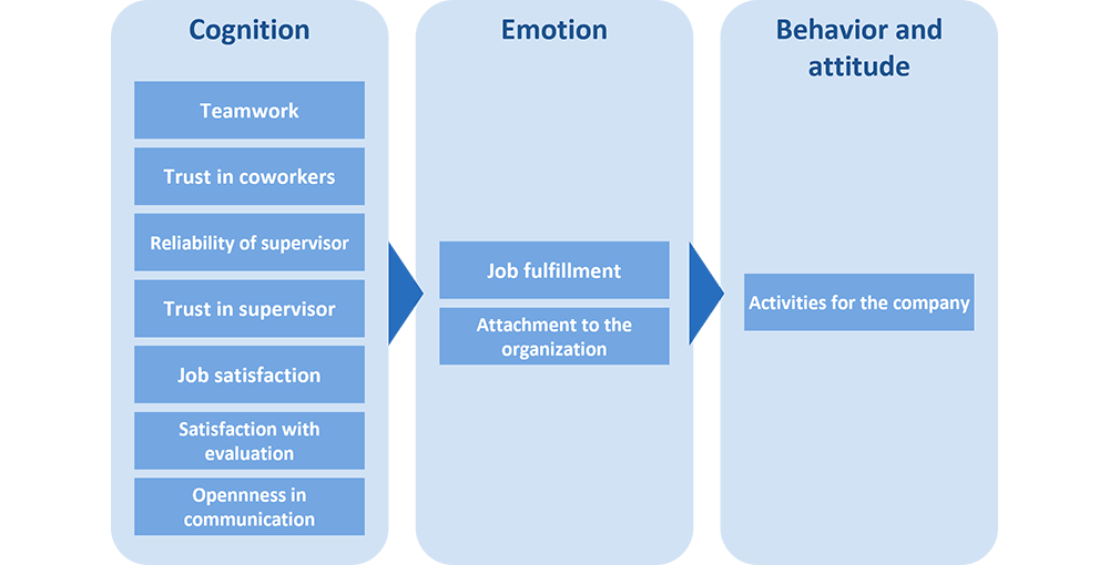 Intervening in Cognitive Factors of the Cognition-Emotion-Behavior Model