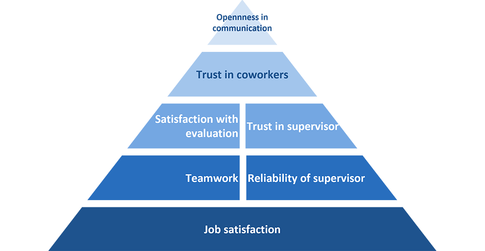 There is a Sequence to Addressing the Seven Cognitive Factors