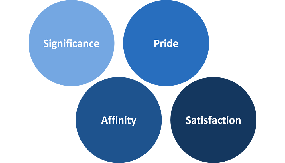 Attachment to the Organization