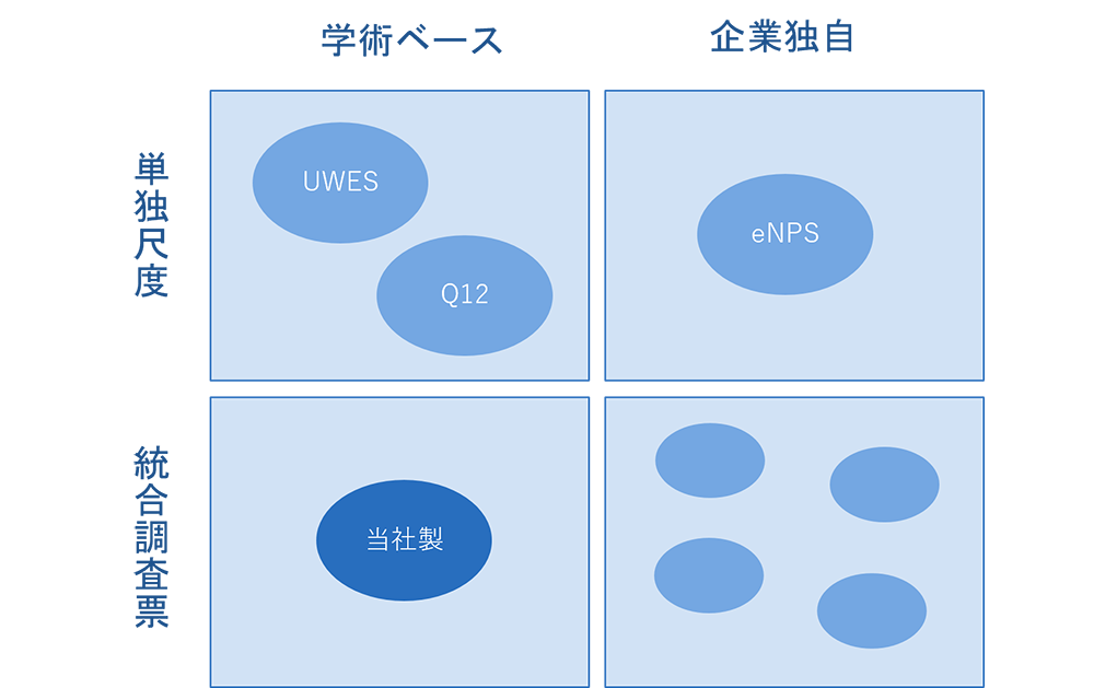 信頼性と妥当性を検証済み、エンゲージメント関連要因を含む