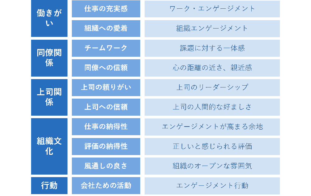 ワーク・エンゲージメントとの関係が保証されたミニマムセット