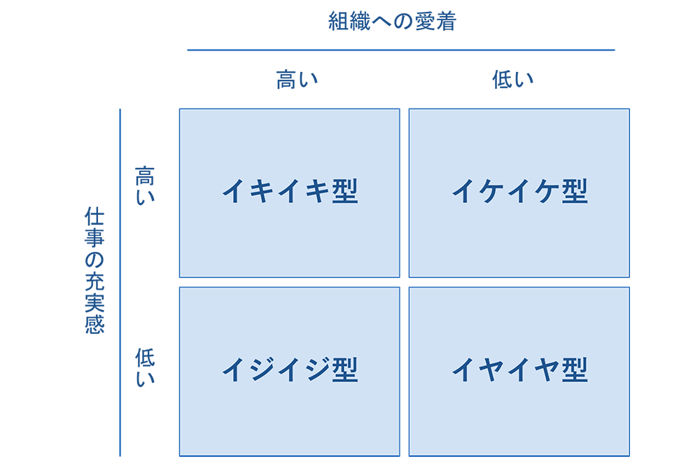 ２種類のエンゲージメントで、組織タイプを判定