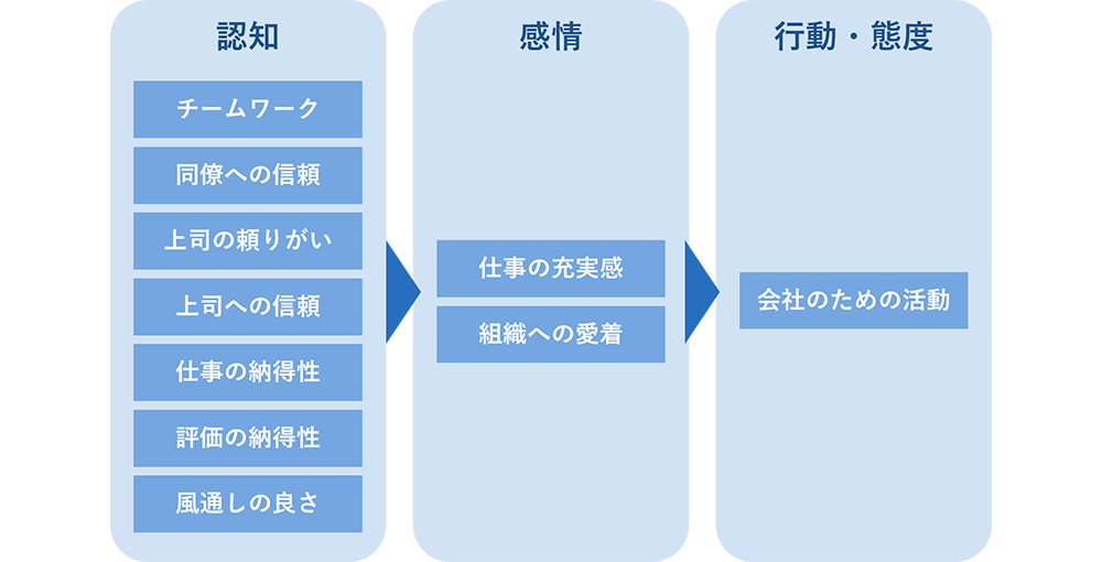 認知-感情-行動モデルの認知要因に介入する