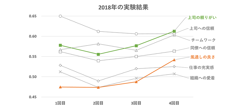 事例：ワークショップと組合せて管理職の意識変容と行動変容を促進