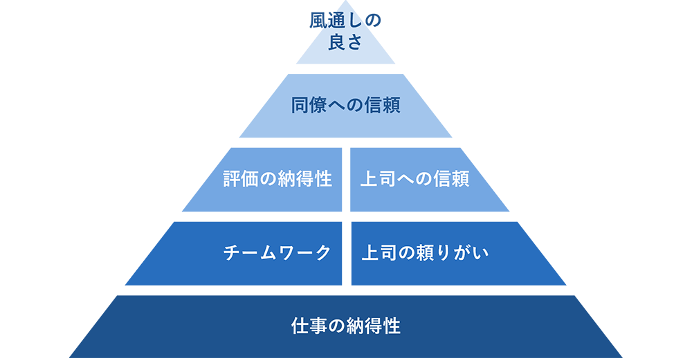 7つの認知要因には、改善に取り組むべき順序がある