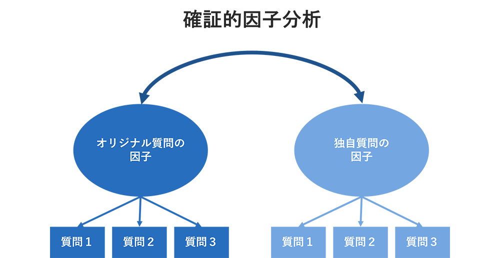 独自の質問項目へ置き換え