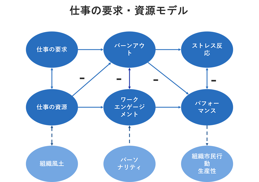 研究で保証された概念モデルを拡張