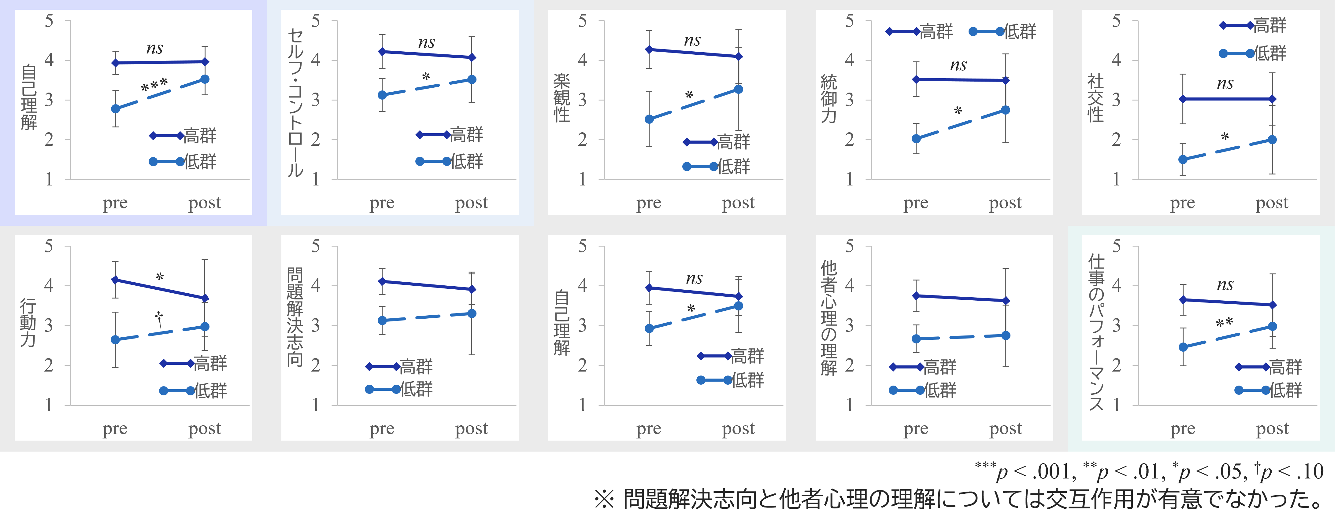 図2 介入前後の各得点の変化