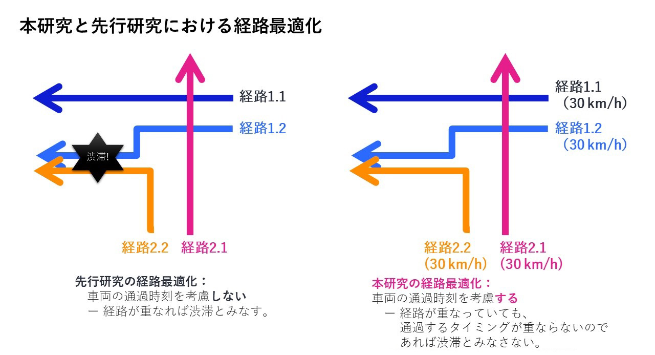 本研究と先行研究における経路最適化
