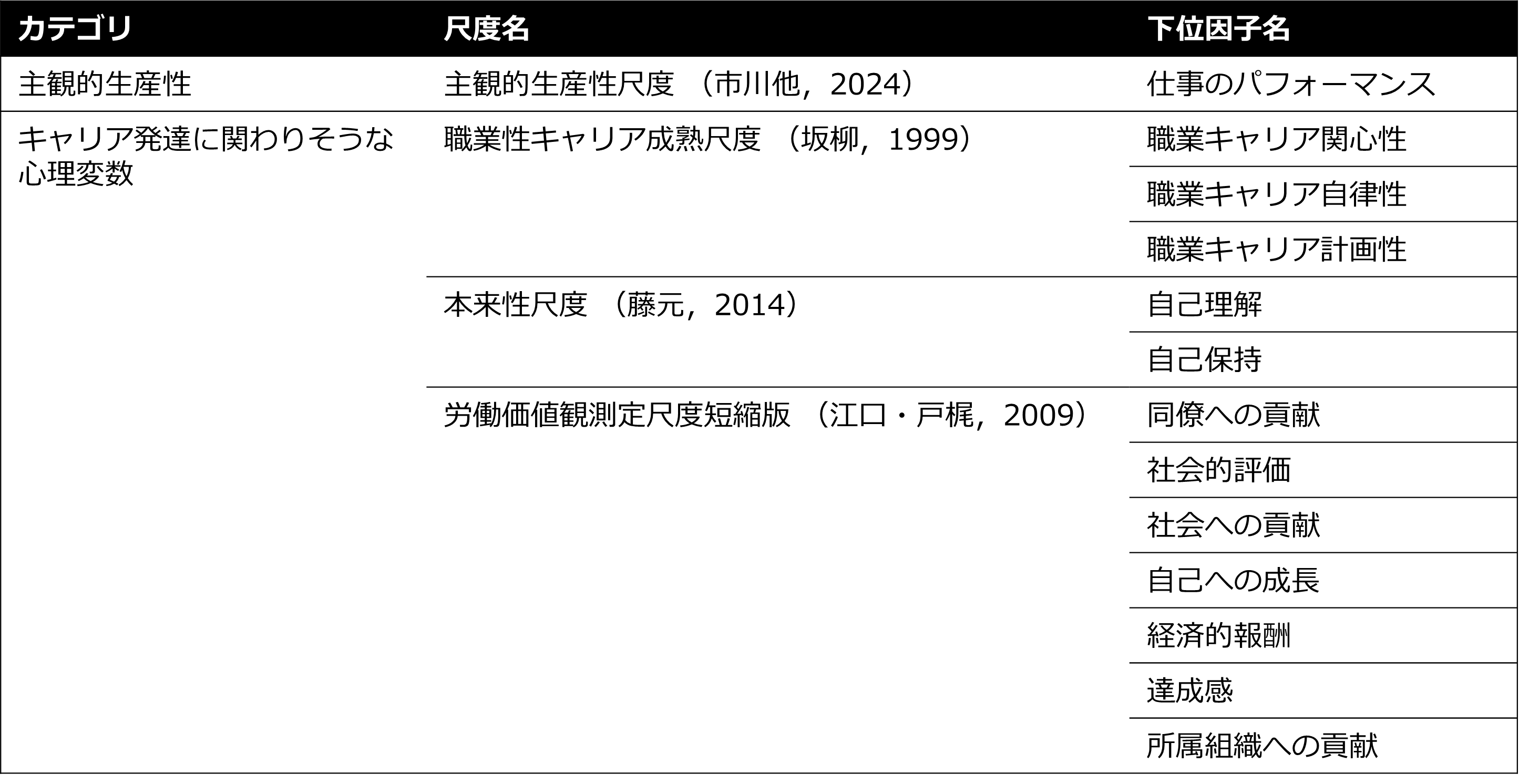 表1 今回の調査研究で使用した心理指標