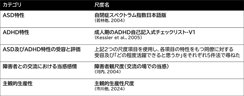 表.使用した心理尺度