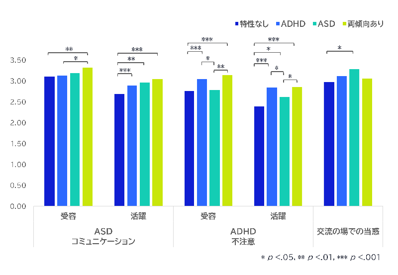 図1.受容及び活躍評価(一部抜粋),交流の場での当惑における平均値の差
