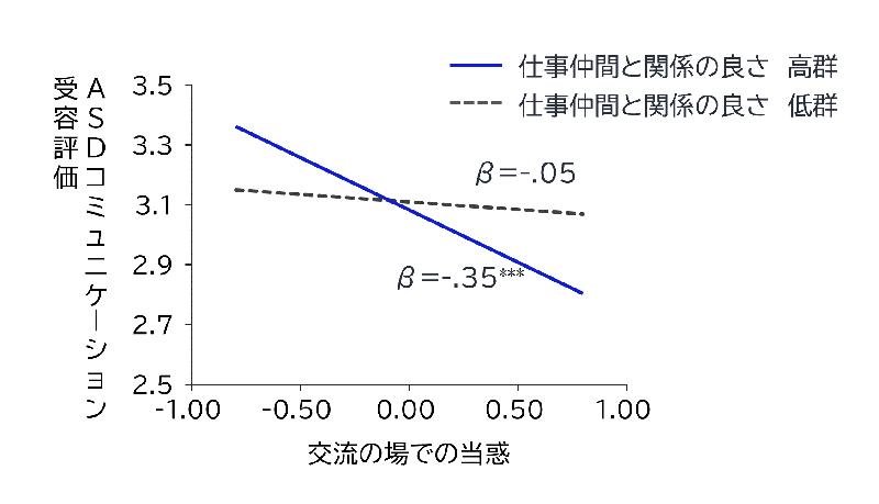 図2.特性なし群における交流の場での当惑が特性評価に及ぼす影響への調整効果