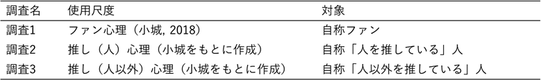 表1. 調査概要