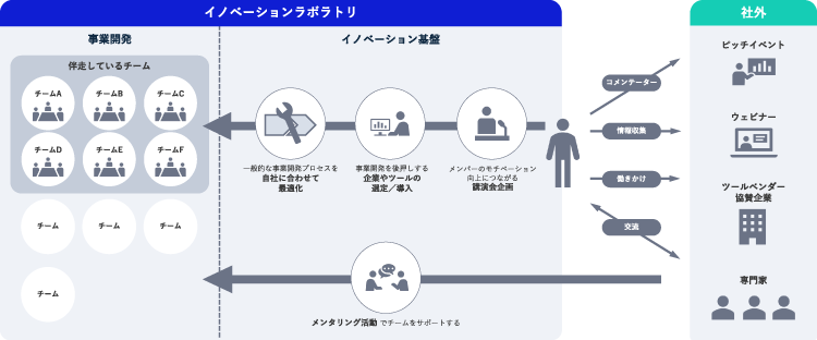イノベーションラボラトリが描く価値創出