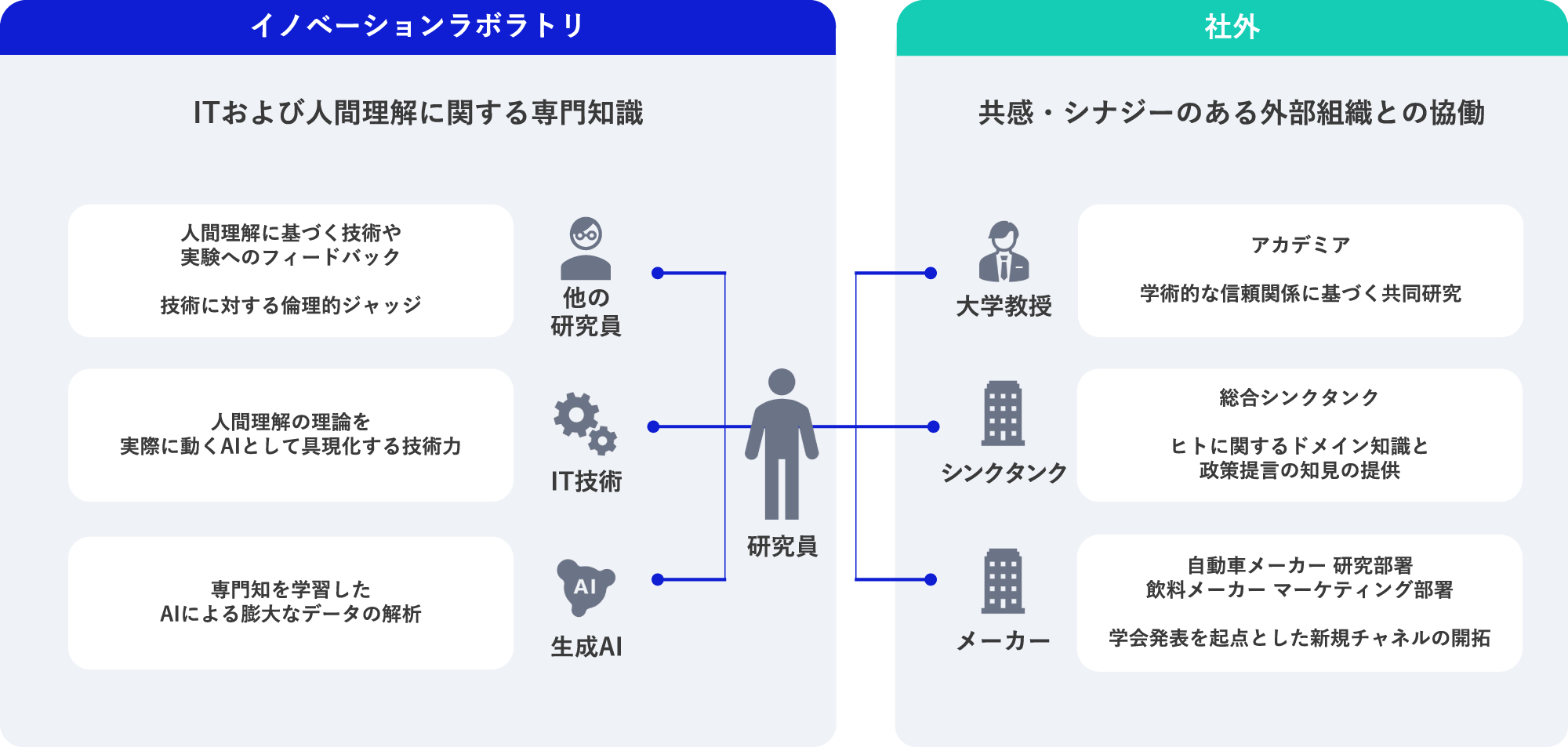 イノベラボの価値創出方法の一例