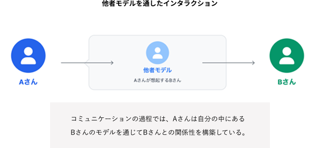 他者モデルを通したインタラクション