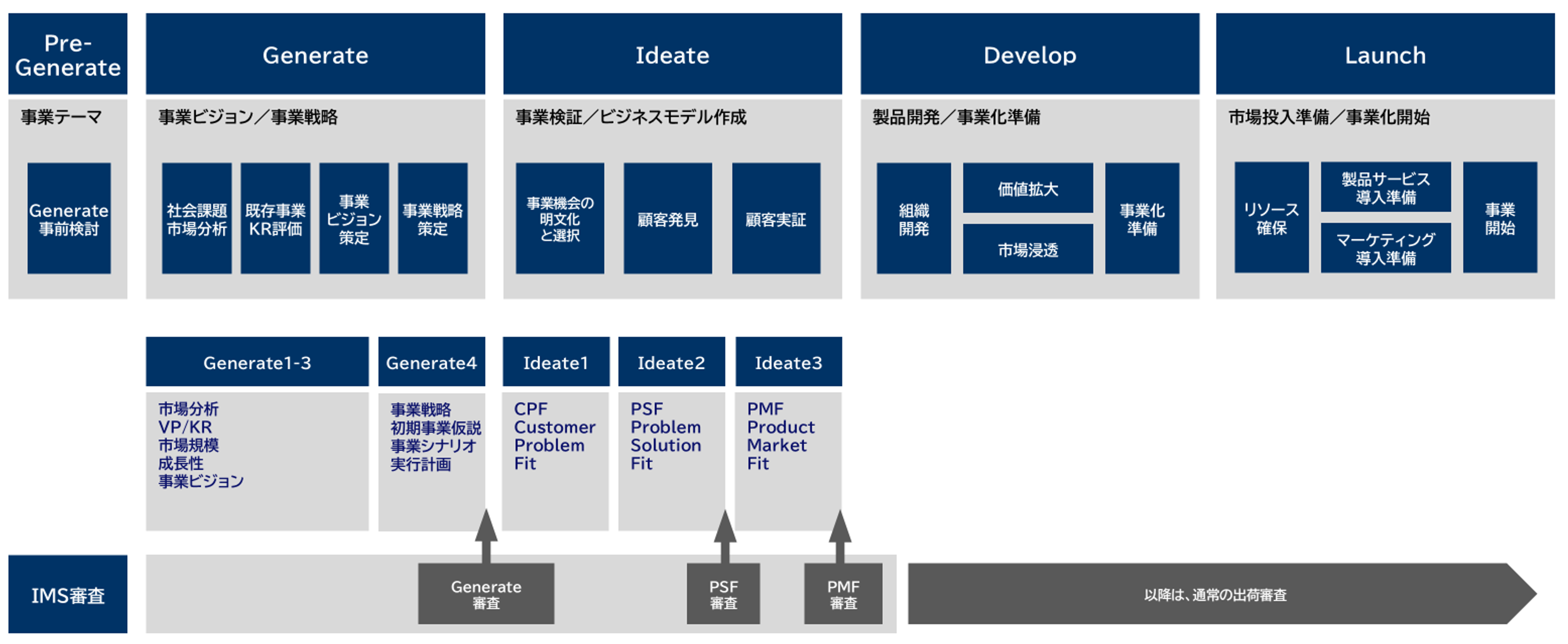 イノベーションマネージメントシステムによる事業開発プロセス
