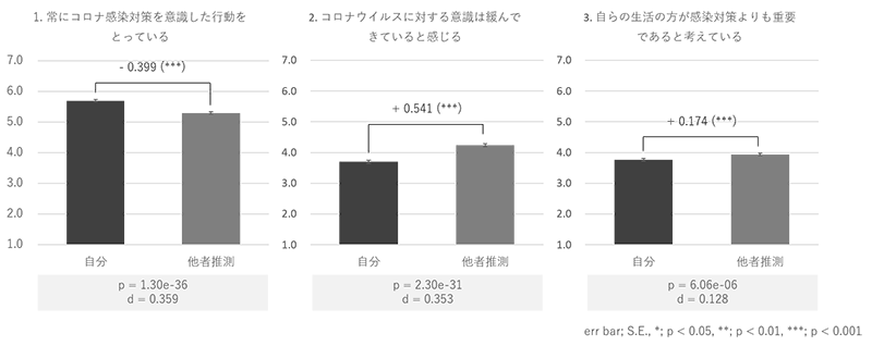 図1. COVID-19に対する意識の誤推測測定