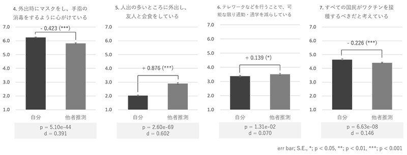 図2. 具体的な対策行動の誤推測測定
