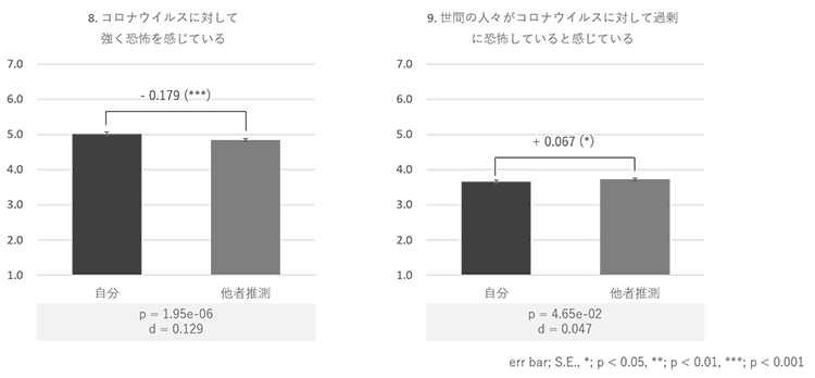 図3. COVID-19に対する恐怖心の誤推測測定